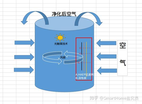 空气净化器的工作原理