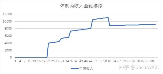 解读互联网人的职业曲线 知乎