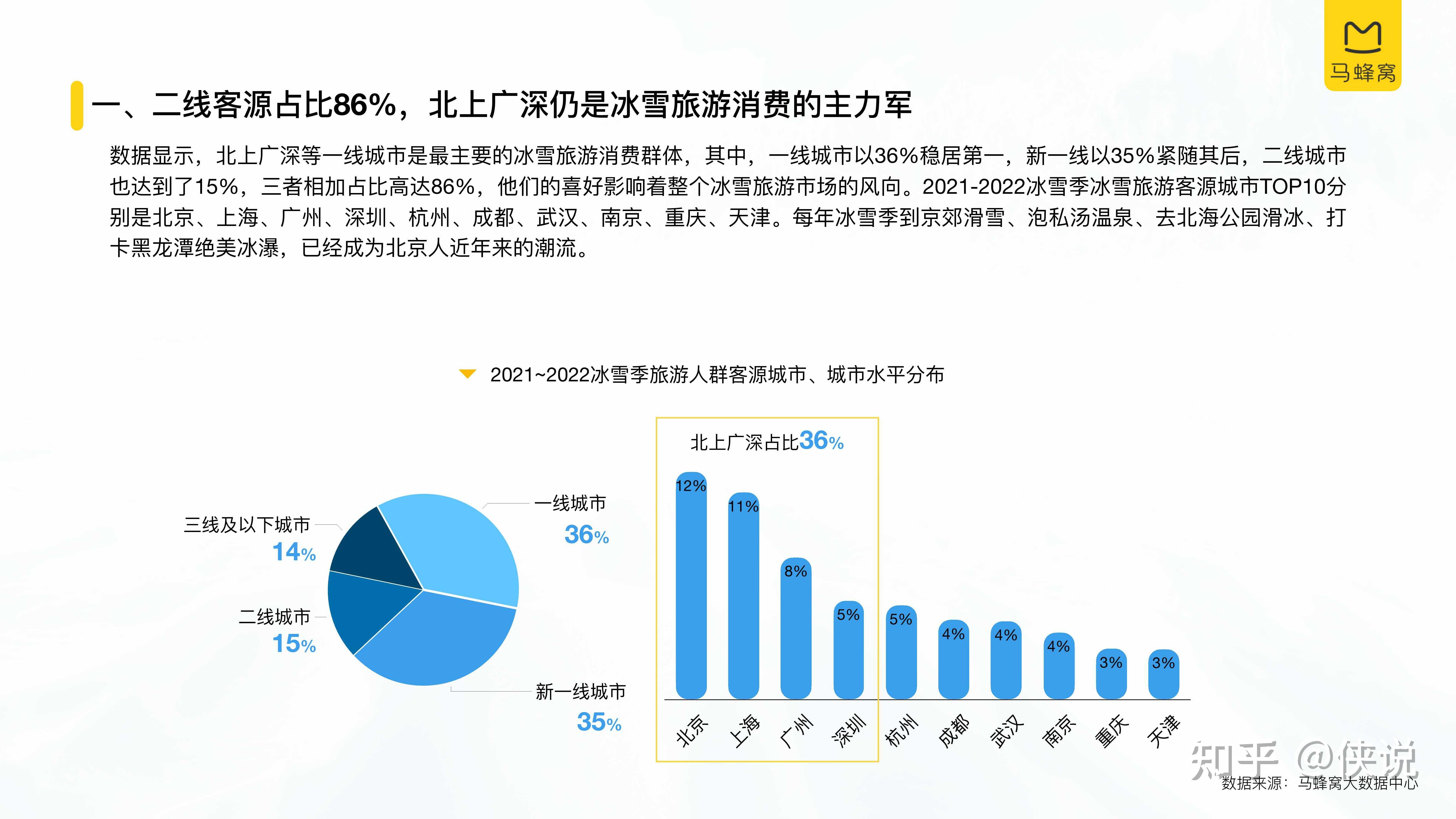 中国冰雪旅游消费大数据报告2022