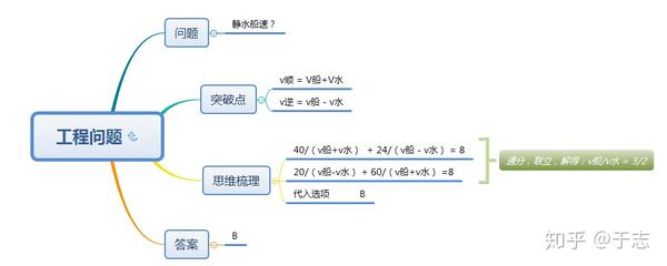 v,t成反比   v一定,s,t成正比   t一定,s,v成正比 第二部分 思维导图