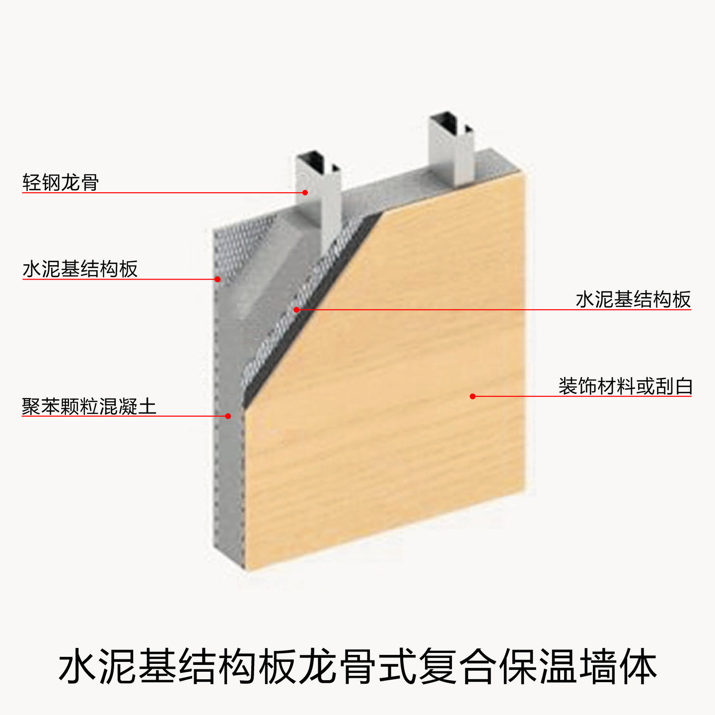 水泥基结构板龙骨式复合保温隔墙