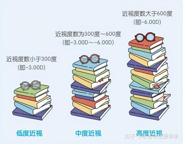 根据近视度数分类