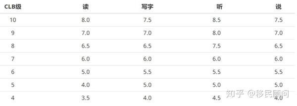 加拿大移民中的语言等级标准CLB 知乎