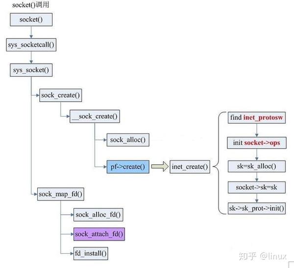 Linux Api