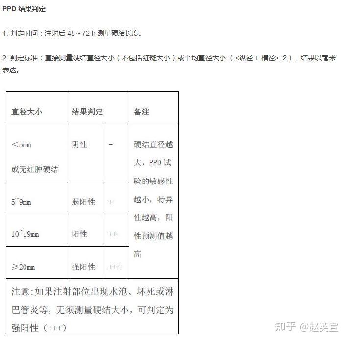 ppd皮试到底以什么时间断为准