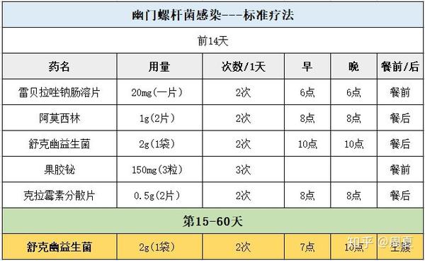 幽门螺旋杆菌如何根除治疗?