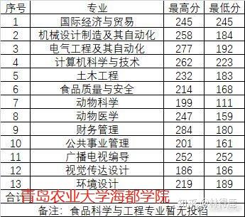 专升本的同学就是考了个寂寞啊 分数表来了 1,滨州学院 11,潍坊理工