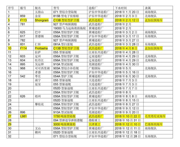 最后简单统计一下海军舰艇概况: 航空母舰:服役1艘