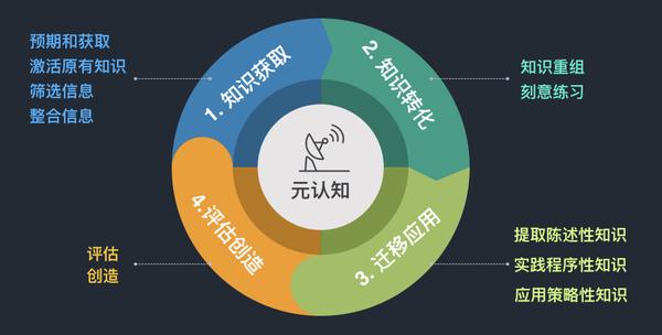 深度学习力002:元认知,作为最重要的学习能力