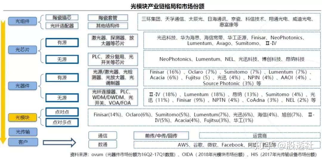 一张图看懂光器件产业链