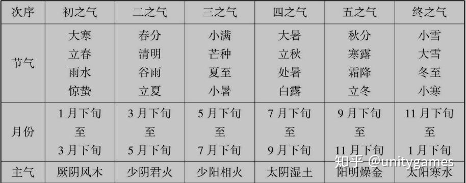 中医零基础入门4五运六气之六气