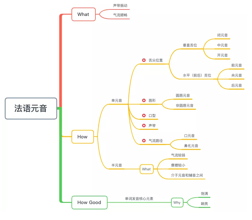 法语入门之基础语法常识