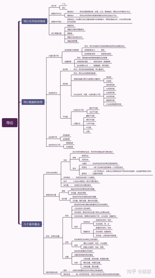 思维导图贾俊平统计学第一章