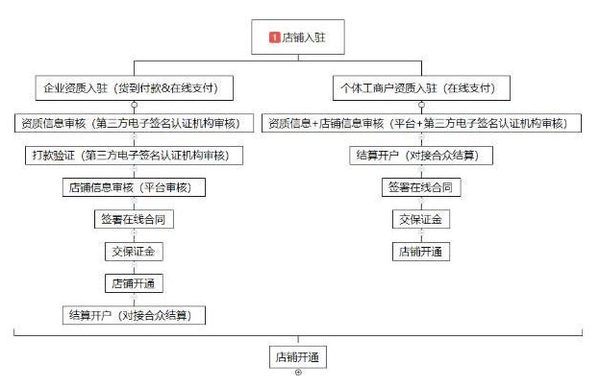 头条小店入驻流程图 选择开店类型,个人有营业执照的选择"个体工商户