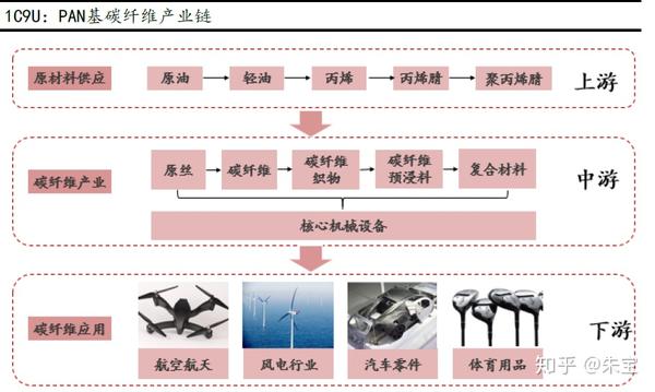 我们以目前市场主流的丙烯腈(pan)基碳纤维产业链为例,完整碳纤维产业