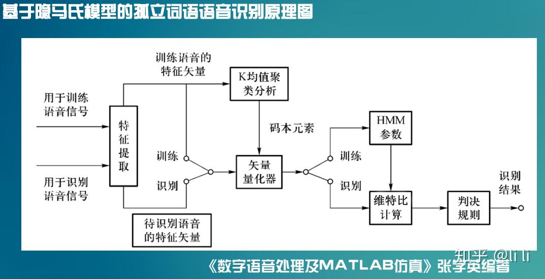 上世纪 70 年代早期 贝克尔(cmu)和贾里尼克(ibm)将隐马氏模型应用到