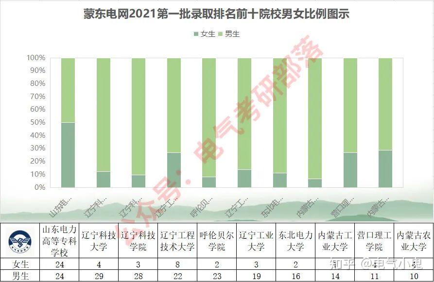 山东电力高等专科学校的男女比例是1:1;辽宁科技大学的男女比例为7