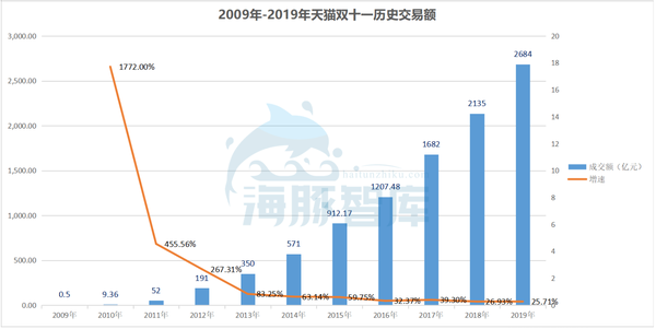 天猫双十一最终成交额2684亿,双十一真的不行了吗?