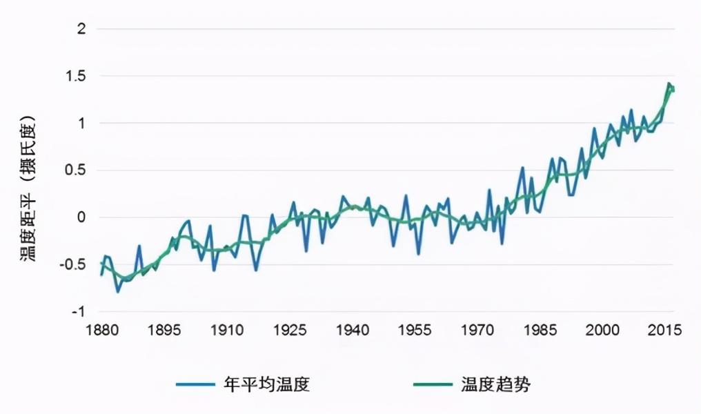 关于全球变暖的那些事