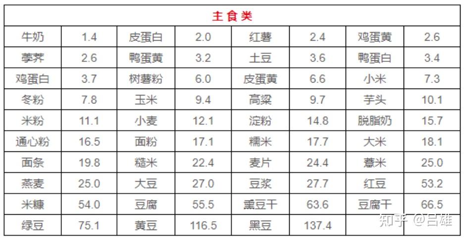 最全9张食物嘌呤表吃对了不担心尿酸高