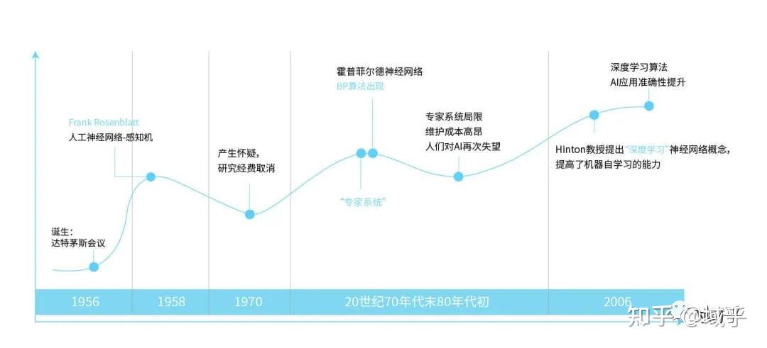 人工智能的概念始于1956年的达特茅斯会议,其后数年,是人工智能的拓荒