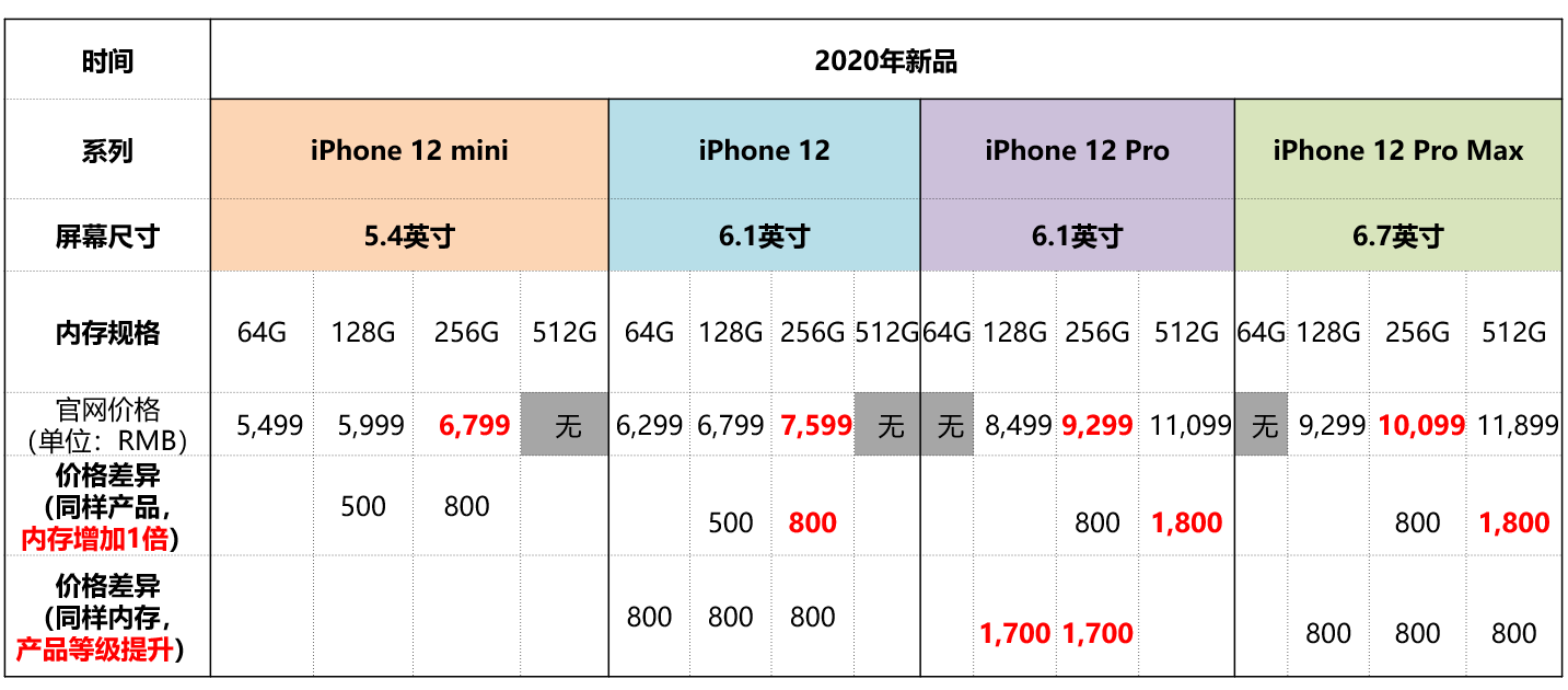 一文看懂,苹果iphone12手机全系列价格对比及iphone11