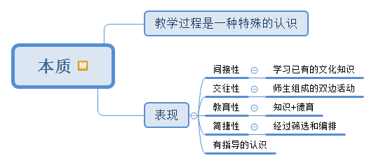 的理论(2)教学过程的本质(3)教学过程的基本规律(4)教学过程的结构3