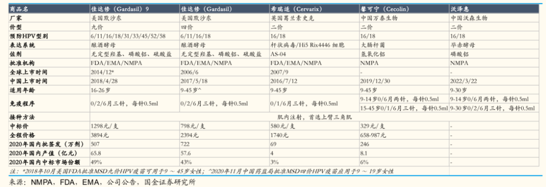 hpv 疫苗主要有默沙东的四价和九价 hpv 疫苗(佳达修 gsk 的二价