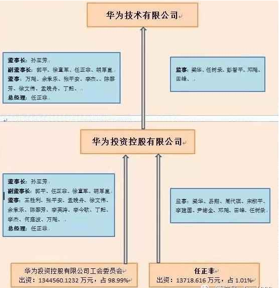4%控制华为的股权设计揭秘