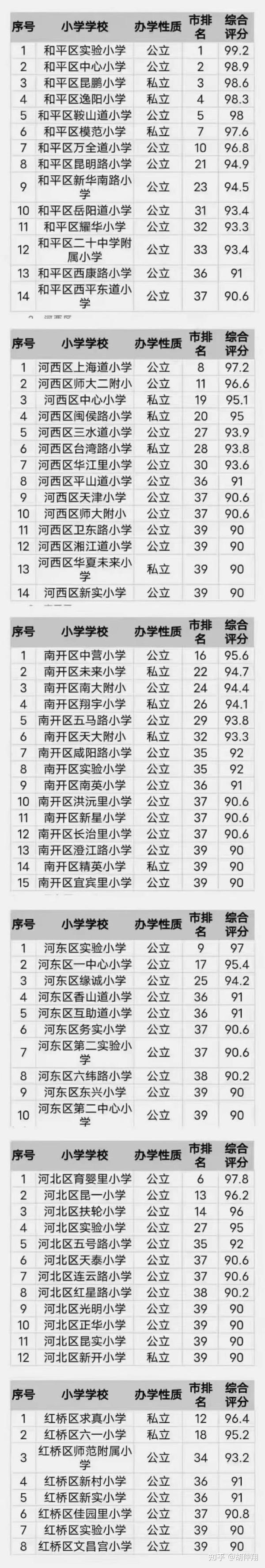 天津市小学最新排名有需要的家长收藏吧