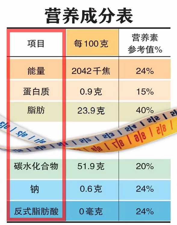 第2列,展示 每100g(毫升)食品中, 所含各营养成分的量 .