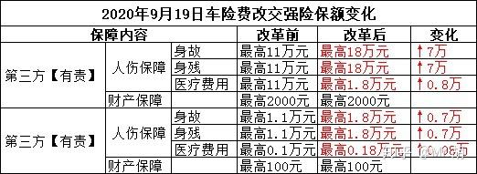 本次919车险费改让我们老百姓获得了更大的保障,交强险的最高赔偿总额