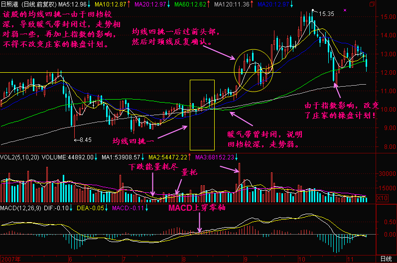 股票技术系统学习均线四挑一