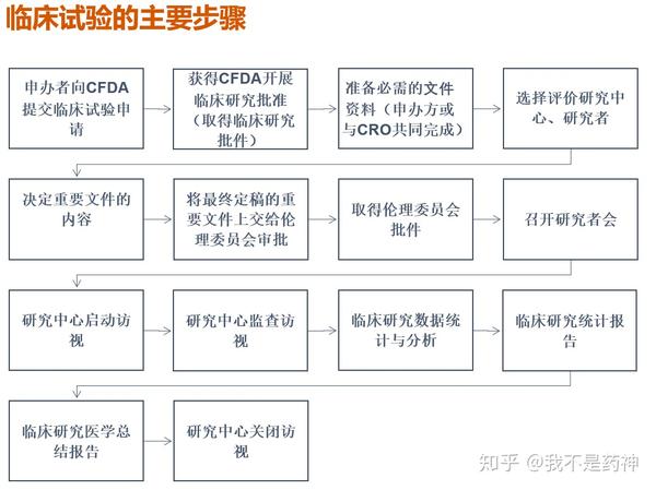 临床试验流程篇