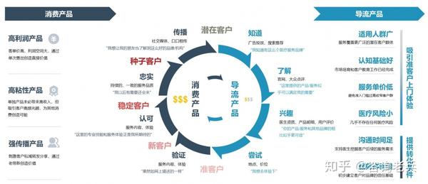 数据复盘丨齿科线上营销的逻辑