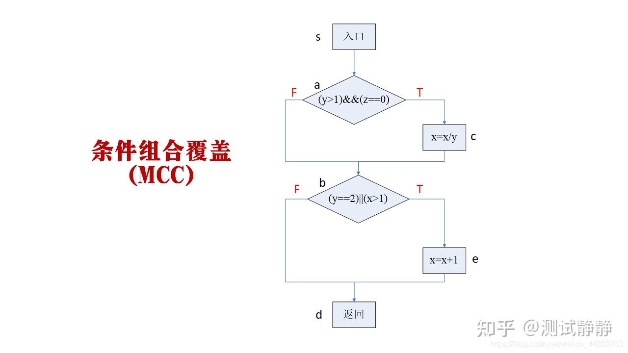 同样,如果第二个逻辑判断符号 "||" 误写了 "&&" ,使用同样的测试用例