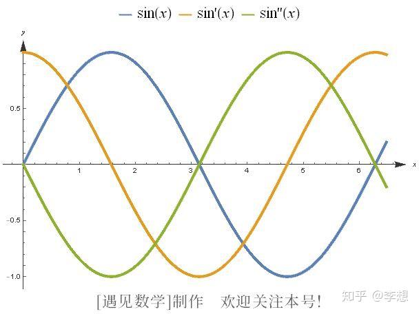 正弦曲线/正弦波的直观解释