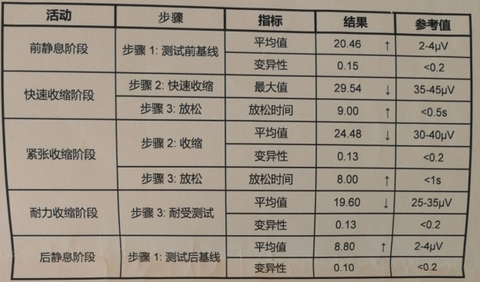 注明:42天复查的时候,腹直肌分离3cm,无耻骨分离,所以情况还好,主要