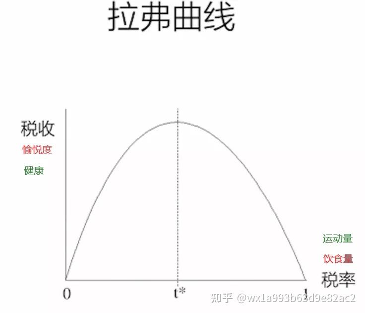 这种倒u型曲线,也可以解释生活中很多其他事物,比如饮食与快乐,运动与