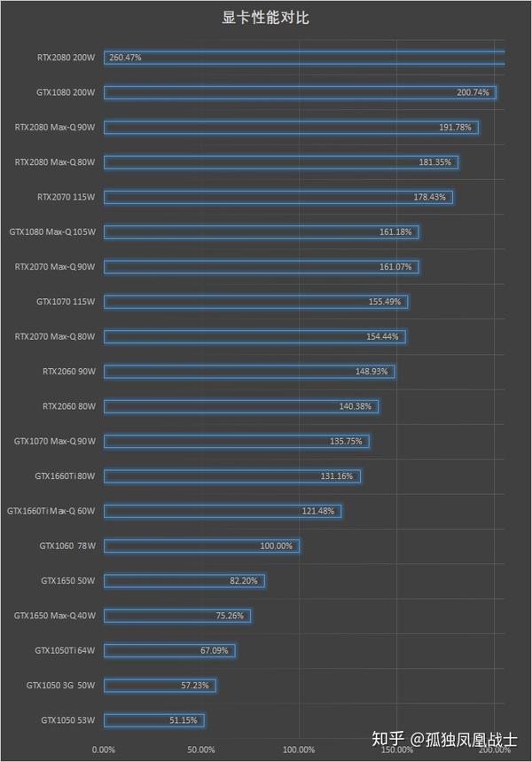 点评2款16系gtx新maxq点评新系列笔记本显卡天梯图