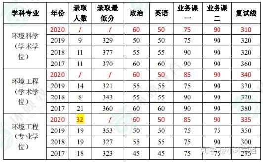下图表格里的 红色字体,为 2020年硕士研究生招生复试分数线;黄色
