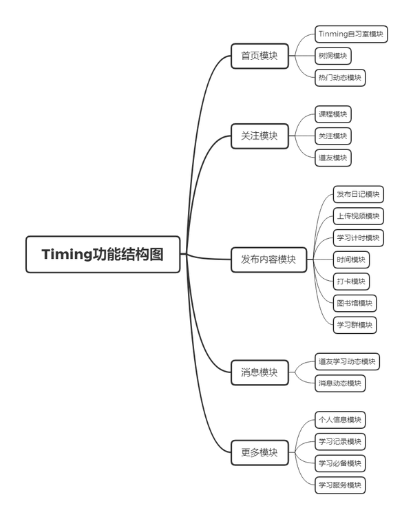 二,产品结构 2.1产品功能结构图