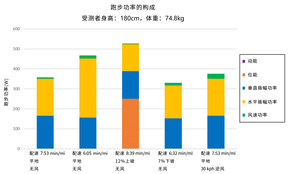 比起心率跑步功率更是训练时的关键数据