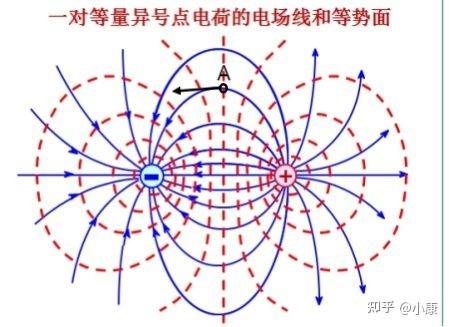 电场强度的方向和电场线的方向有什么用