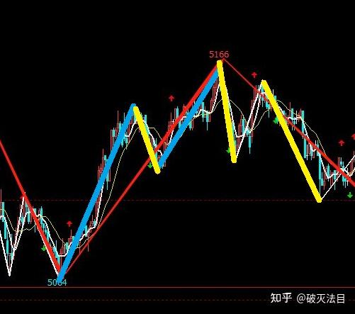缠论 哪个是正确的线段分解?