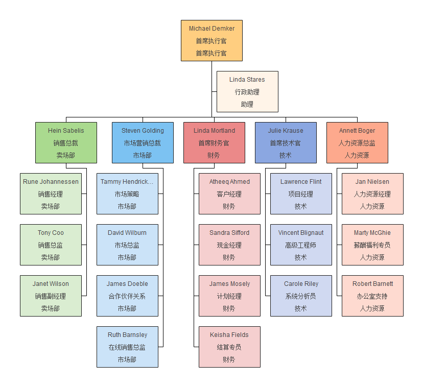 教程如何用excel数据快速制作出组织结构图