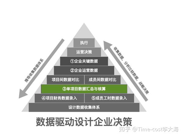 单项目核算的扩展参数和决策驱动——设计公司运营管理数据分析和决策