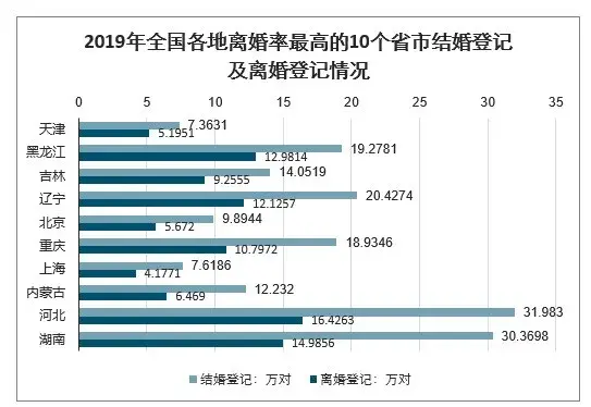 现实离婚率再次刷新大众眼球