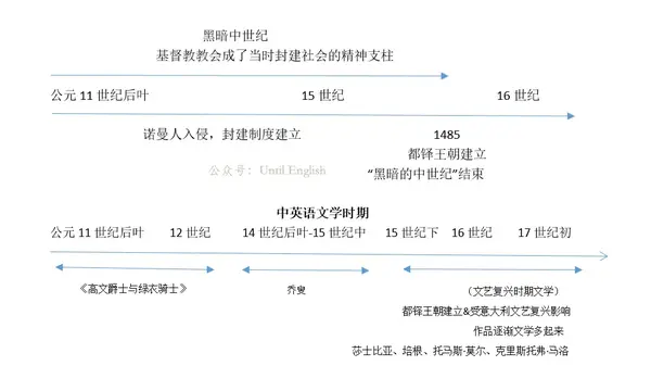 汇总篇 | 英国文学 #思维导图