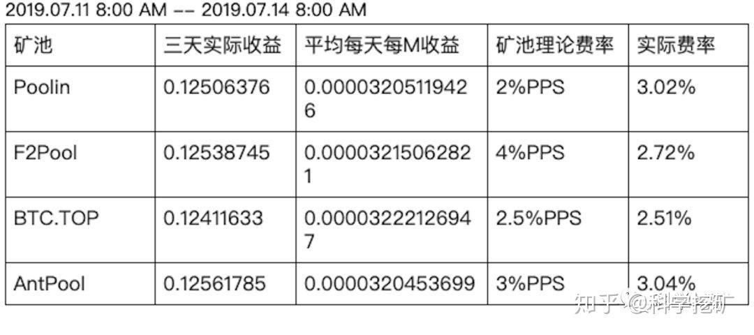 单日收益情况名词解释日均算力:矿机所在挖矿日期24小时平均算力每m